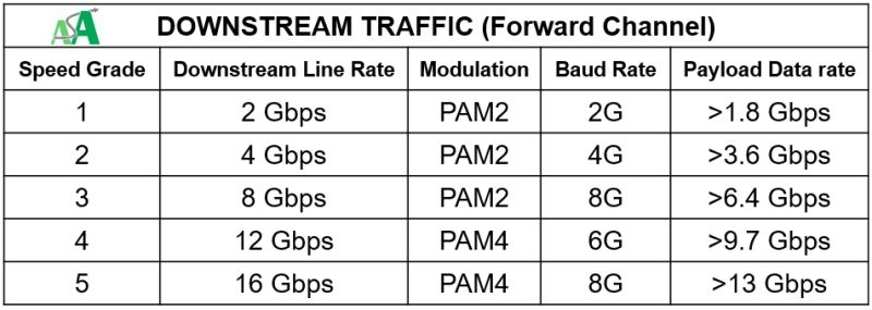 ASA Downstream Speed Grades Supported